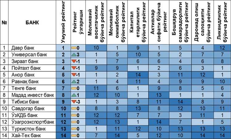 O'zbekistondagi eng yuqori reytingli banklar