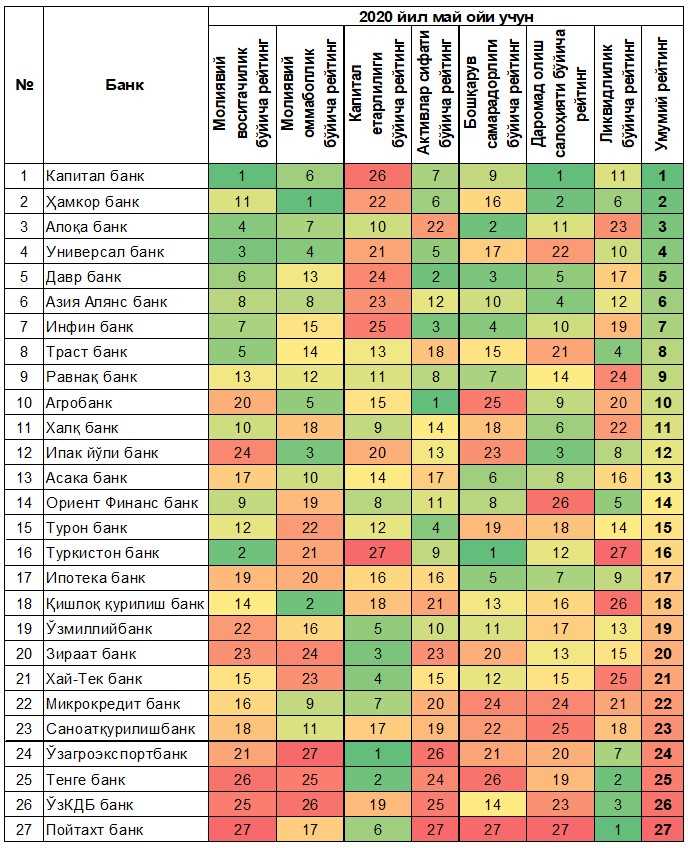 Oʻzbekistonda eng faol banklar reytingi yangilandi – soʻnggi maʼlumotlar