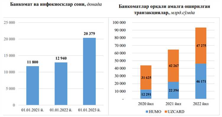 O‘zbekistondagi bank kartalari soni 34 million donadan oshdi – Yangiliklar