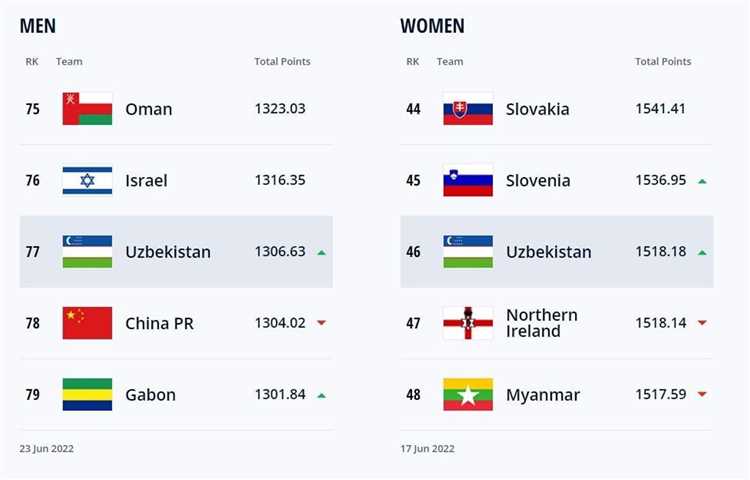 FIFA reytingida O‘zbekiston milliy jamoasi so‘nggi 5 yillikdagi eng yaxshi natijasini qayd etdi