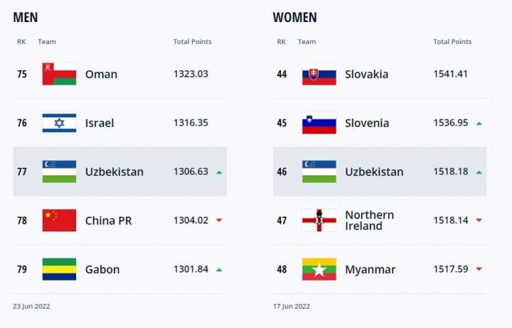 FIFA reytingida O’zbekiston milliy jamoasi so’nggi 6 yillikdagi eng yaxshi natijasini qayd etdi