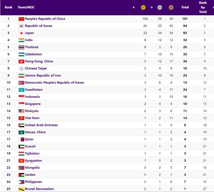 Qo‘lga kiritilgan chempionliklar