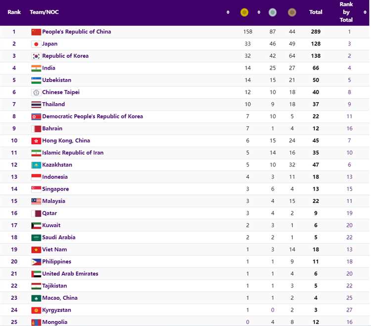 Safina Sa’dullayeva Osiyo o‘yinlari chempioni Radzivilda kumush medal